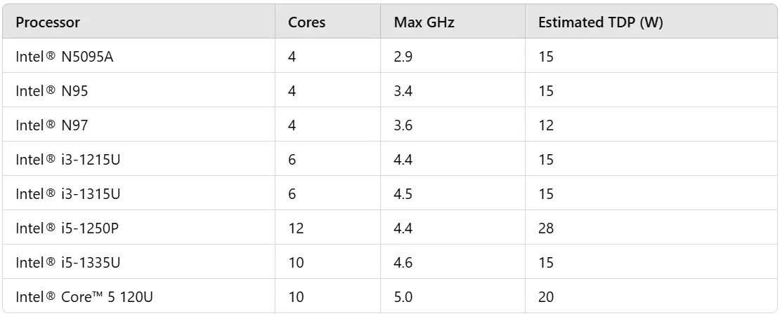 Aero Range of Mini PCs Processor Power Comparison.webp